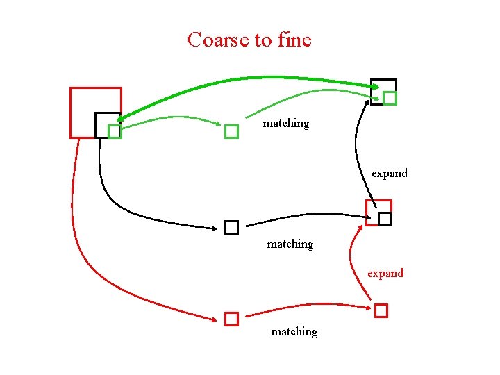 Coarse to fine matching expand matching 