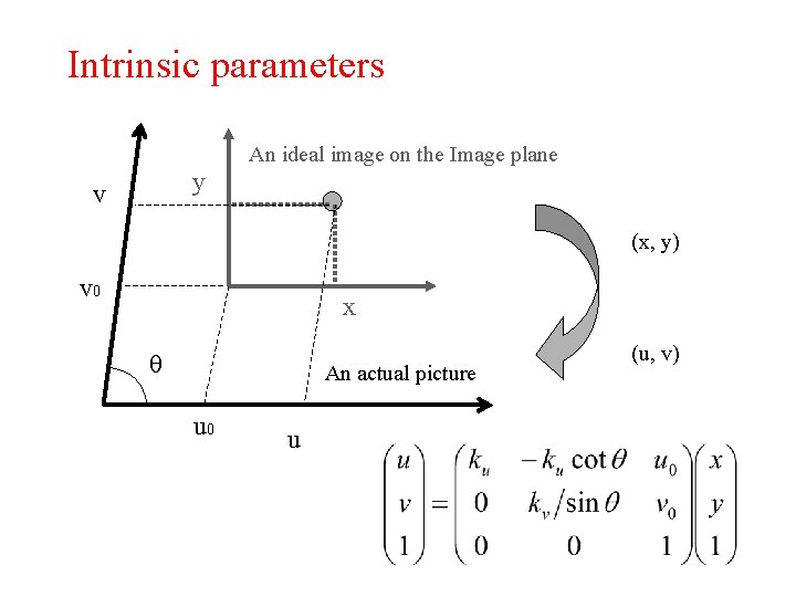 Intrinsic parameters An ideal image on the Image plane y v (x, y) v