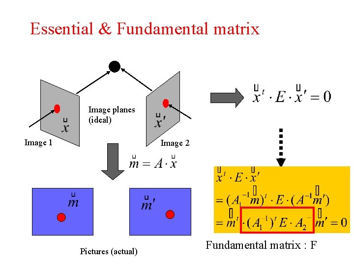 Essential & Fundamental matrix Image planes (ideal) Image 1 Image 2 Pictures (actual) Fundamental