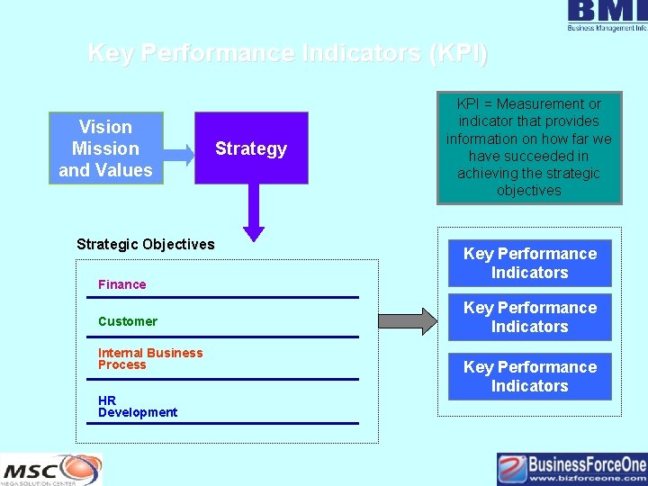 Key Performance Indicators (KPI) Vision Mission and Values Strategy Strategic Objectives Finance Customer Internal