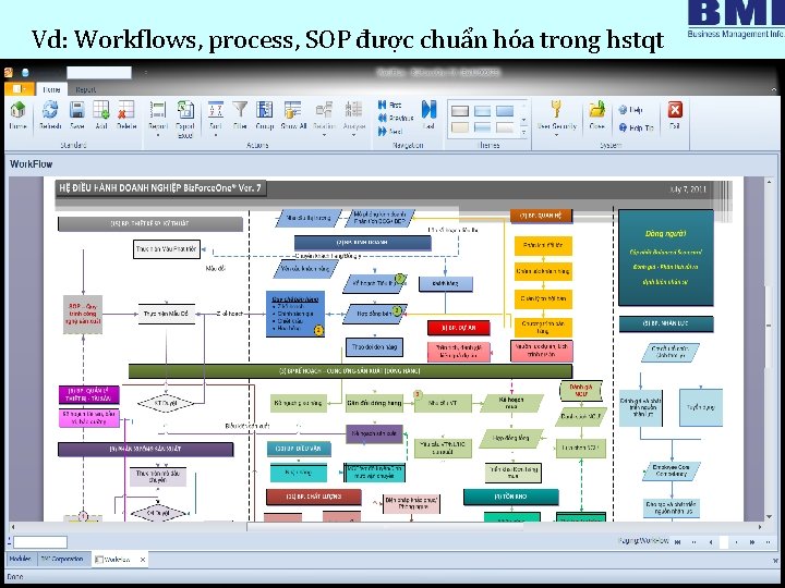 Vd: Workflows, process, SOP được chuẩn hóa trong hstqt 