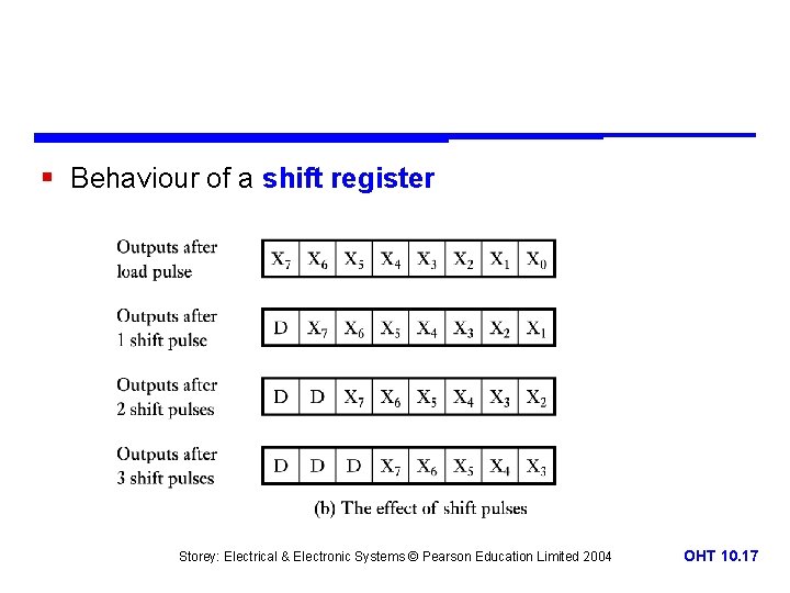 § Behaviour of a shift register Storey: Electrical & Electronic Systems © Pearson Education