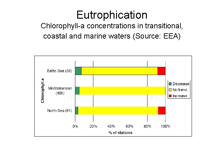Eutrophication Chlorophyll-a concentrations in transitional, coastal and marine waters (Source: EEA) 