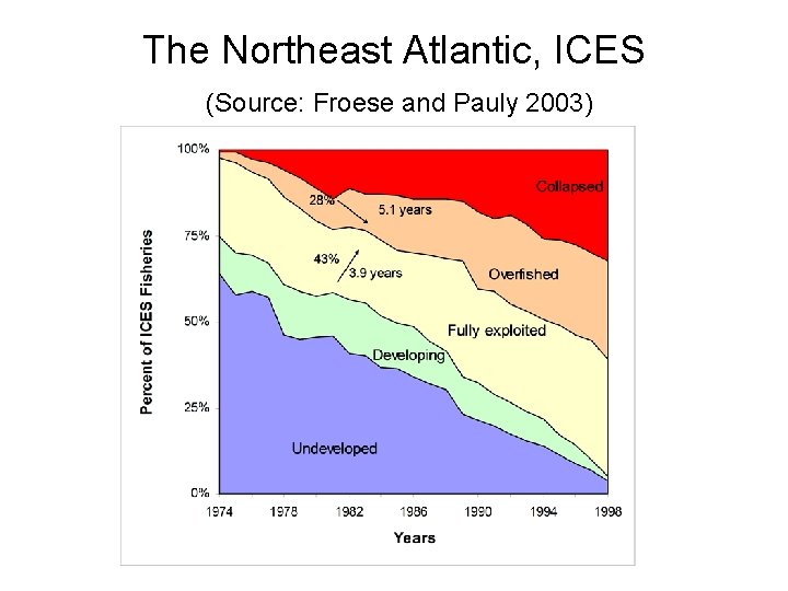 The Northeast Atlantic, ICES (Source: Froese and Pauly 2003) 