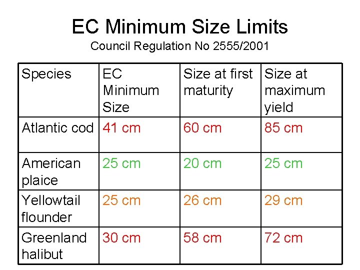 EC Minimum Size Limits Council Regulation No 2555/2001 Species EC Minimum Size Atlantic cod