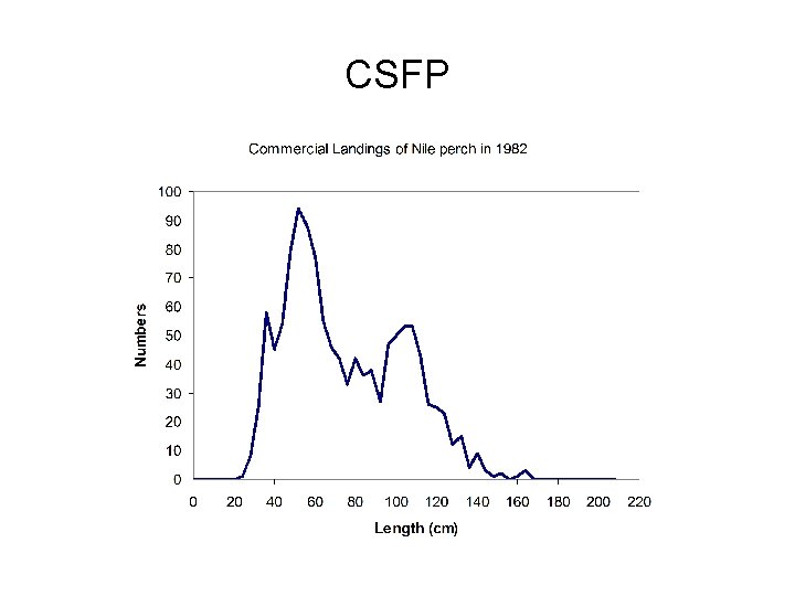 CSFP 
