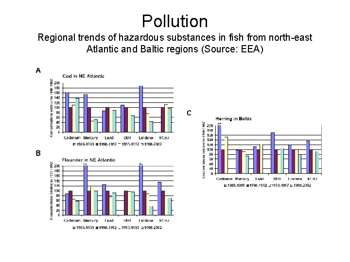 Pollution Regional trends of hazardous substances in fish from north-east Atlantic and Baltic regions