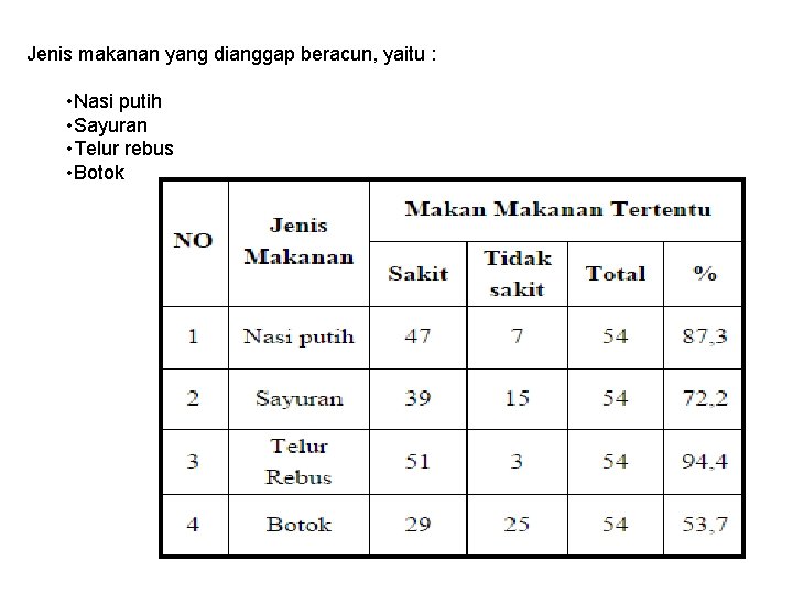 Jenis makanan yang dianggap beracun, yaitu : • Nasi putih • Sayuran • Telur