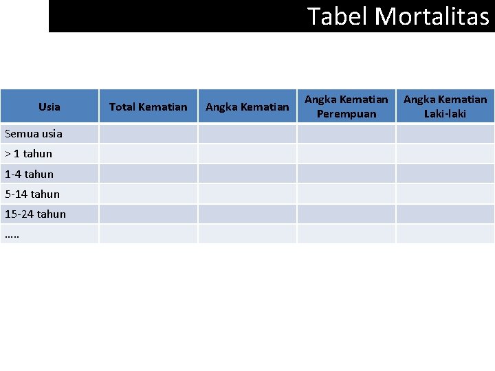 Tabel Mortalitas Usia Semua usia > 1 tahun 1 -4 tahun 5 -14 tahun