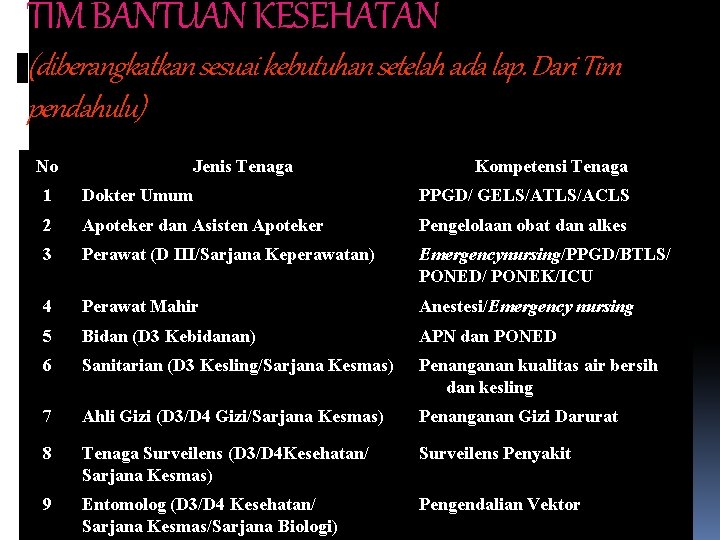 TIM BANTUAN KESEHATAN (diberangkatkan sesuai kebutuhan setelah ada lap. Dari Tim pendahulu) No Jenis