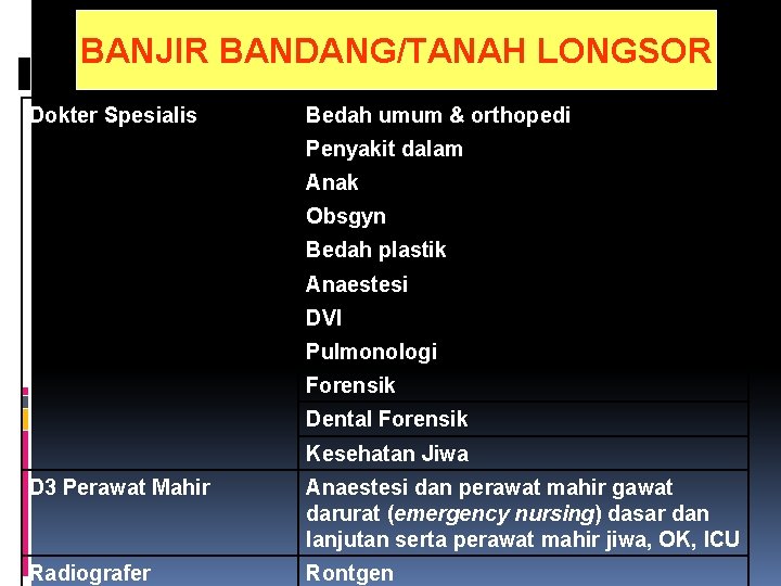 BANJIR BANDANG/TANAH LONGSOR Dokter Spesialis Bedah umum & orthopedi Penyakit dalam Anak Obsgyn Bedah