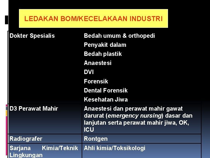 LEDAKAN BOM/KECELAKAAN INDUSTRI Dokter Spesialis Bedah umum & orthopedi Penyakit dalam Bedah plastik Anaestesi