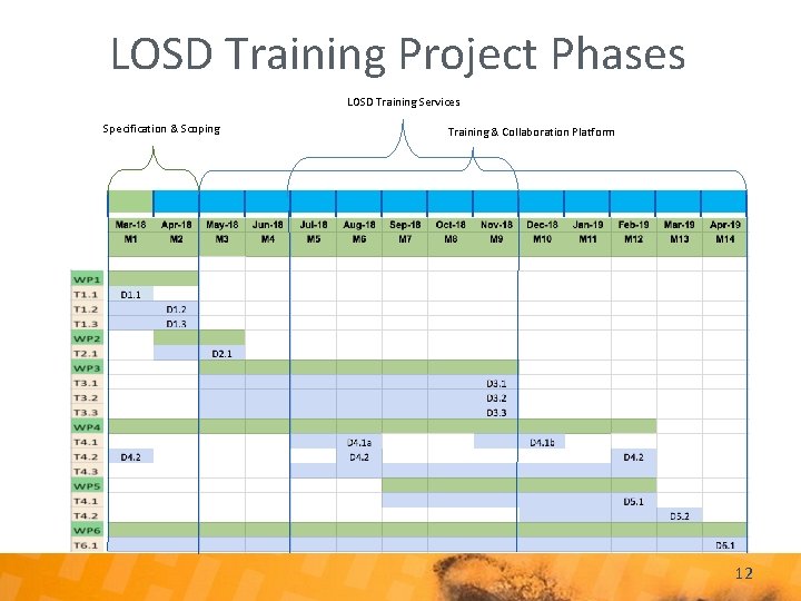 LOSD Training Project Phases LOSD Training Services Specification & Scoping 1 2 3 Training