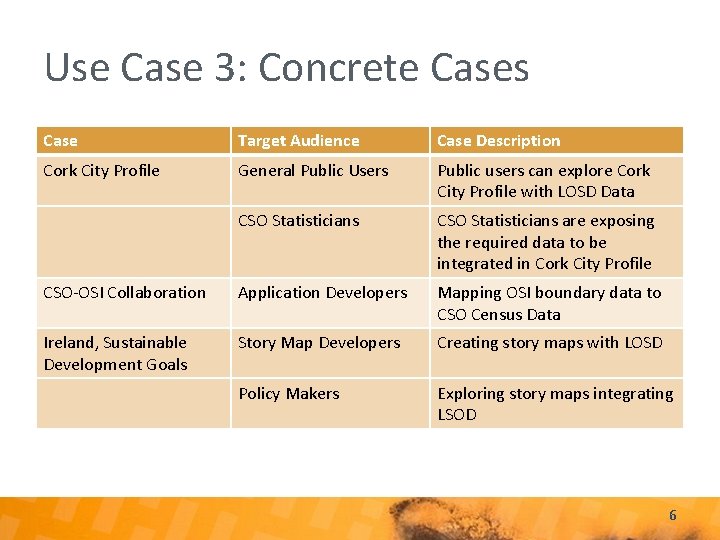 Use Case 3: Concrete Cases Case Target Audience Case Description Cork City Profile General