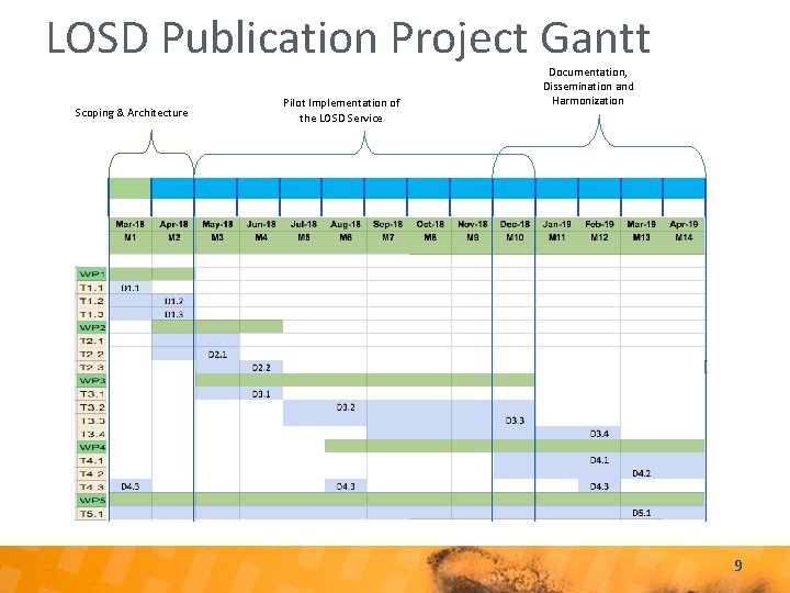 LOSD Publication Project Gantt Pilot Implementation of the LOSD Service Scoping & Architecture 1
