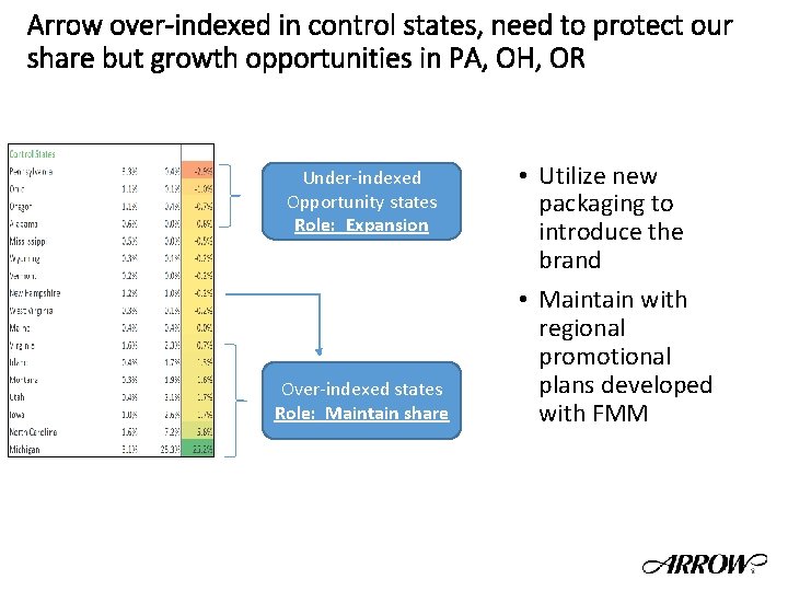 Arrow over-indexed in control states, need to protect our share but growth opportunities in