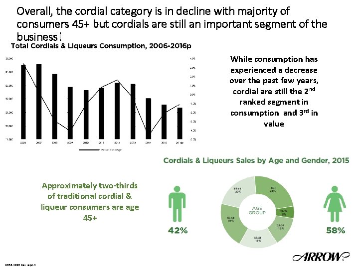 Overall, the cordial category is in decline with majority of consumers 45+ but cordials
