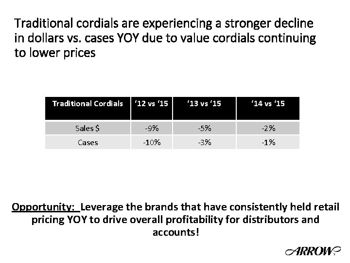 Traditional cordials are experiencing a stronger decline in dollars vs. cases YOY due to