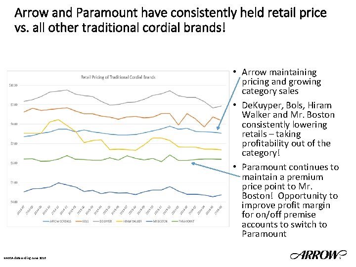 Arrow and Paramount have consistently held retail price vs. all other traditional cordial brands!