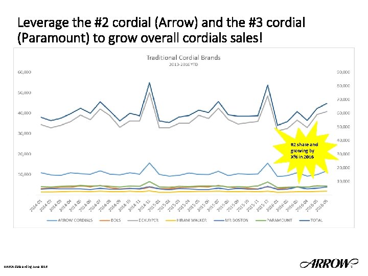 Leverage the #2 cordial (Arrow) and the #3 cordial (Paramount) to grow overall cordials