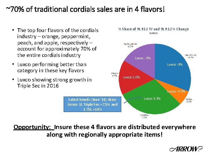 ~70% of traditional cordials sales are in 4 flavors! • The top four flavors