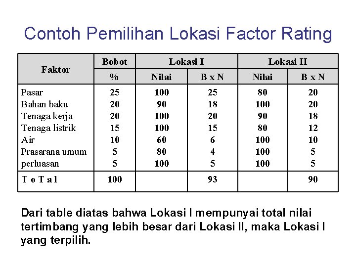 Contoh Pemilihan Lokasi Factor Rating Faktor Bobot Lokasi II % Nilai Bx. N Pasar