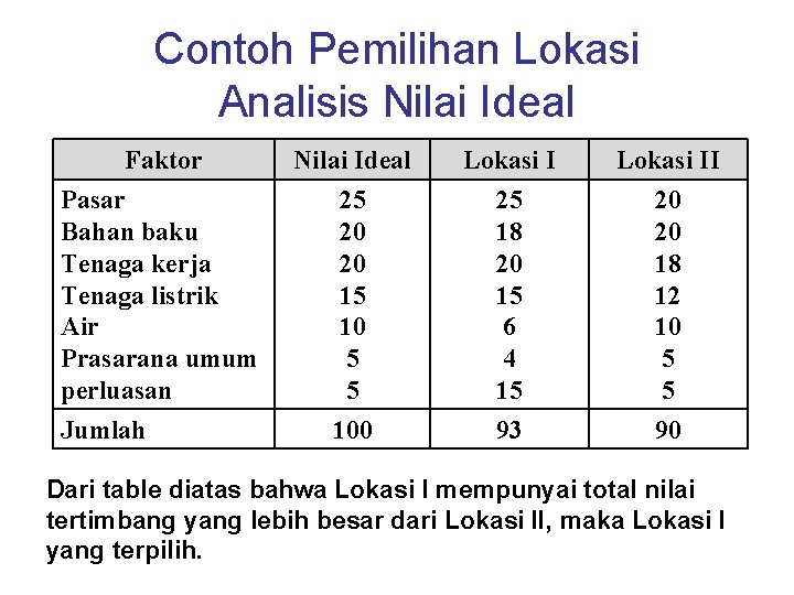 Contoh Pemilihan Lokasi Analisis Nilai Ideal Faktor Nilai Ideal Lokasi II Pasar Bahan baku