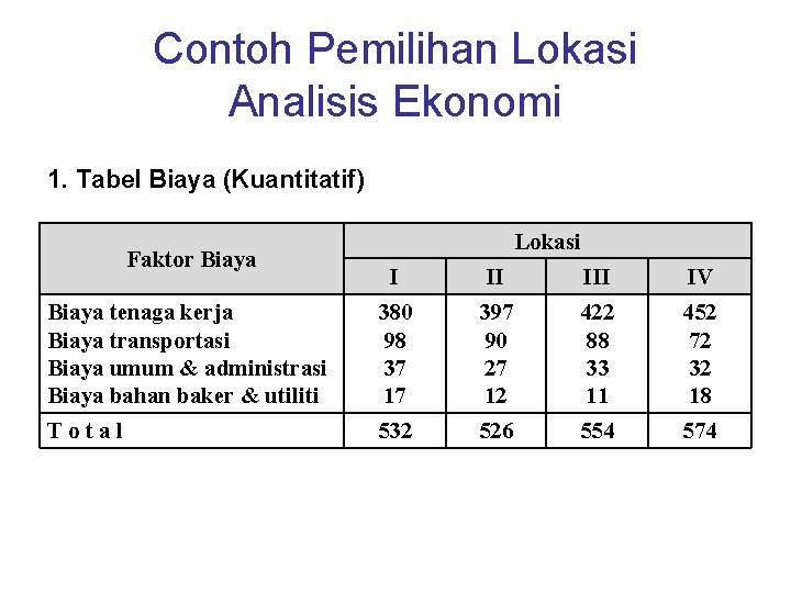 Contoh Pemilihan Lokasi Analisis Ekonomi 1. Tabel Biaya (Kuantitatif) Faktor Biaya Lokasi I II