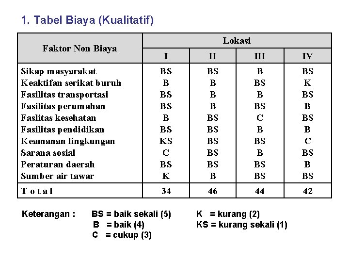 1. Tabel Biaya (Kualitatif) Faktor Non Biaya Lokasi I II IV Sikap masyarakat Keaktifan