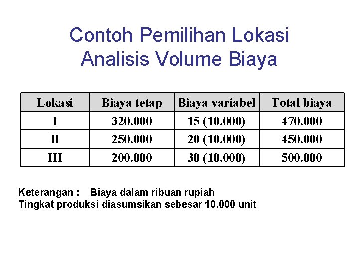 Contoh Pemilihan Lokasi Analisis Volume Biaya Lokasi I II III Biaya tetap 320. 000