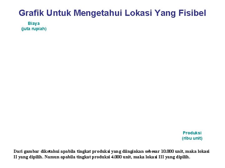 Grafik Untuk Mengetahui Lokasi Yang Fisibel Biaya (juta rupiah) Produksi (ribu unit) Dari gambar