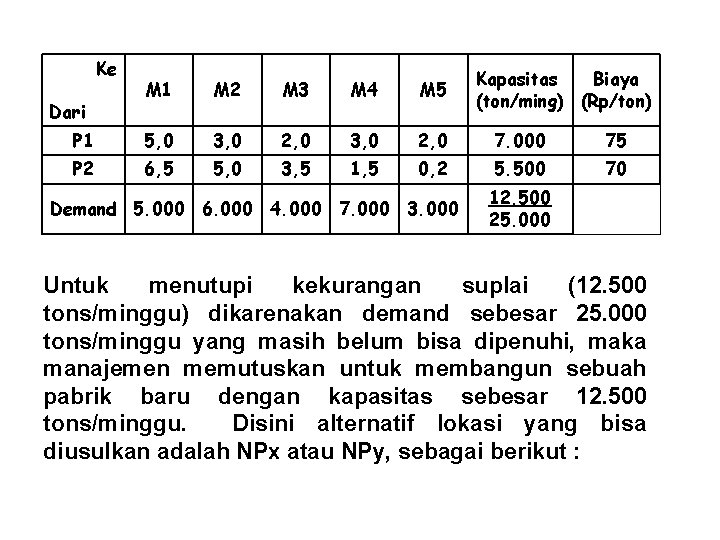 Ke Kapasitas Biaya (ton/ming) (Rp/ton) M 1 M 2 M 3 M 4 M