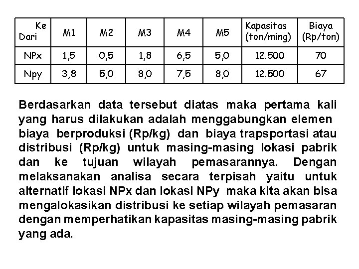 Ke Dari M 1 M 2 M 3 M 4 M 5 Kapasitas (ton/ming)