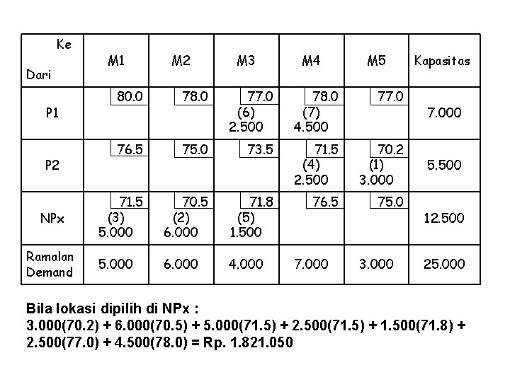 Ke Dari P 1 P 2 NPx Ramalan Demand M 1 M 2 M