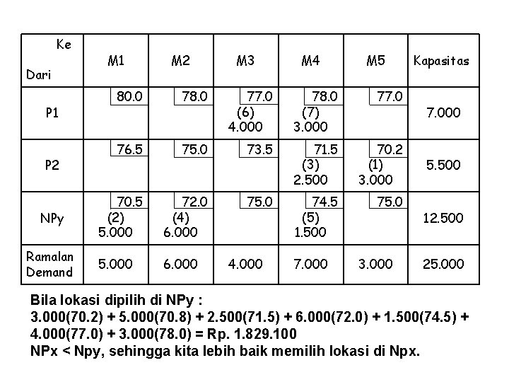 Ke Dari P 1 P 2 NPy Ramalan Demand M 1 M 2 M