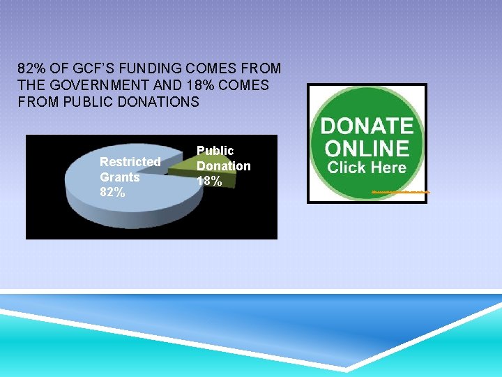 82% OF GCF’S FUNDING COMES FROM THE GOVERNMENT AND 18% COMES FROM PUBLIC DONATIONS