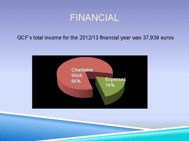 FINANCIAL GCF’s total income for the 2012/13 financial year was 37, 939 euros Charitable