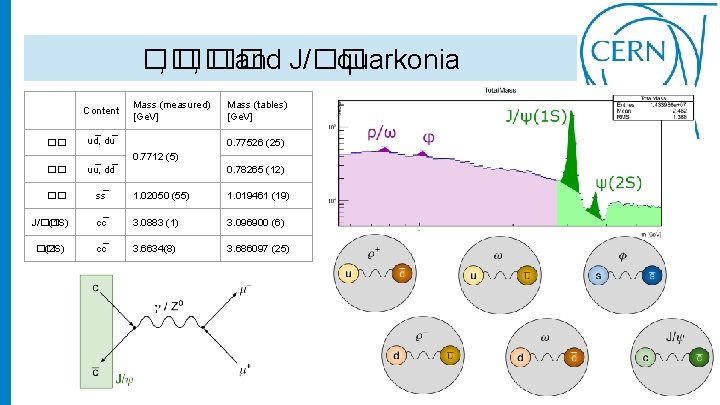 �� , �� and J/�� quarkonia Content �� Mass (measured) [Ge. V] ud ,