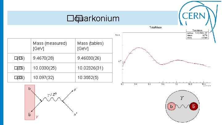 �� quarkonium Mass (measured) [Ge. V] Mass (tables) [Ge. V] �� (1 S) 9.