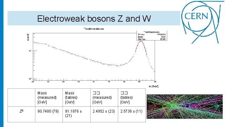 event Electroweak bosons Z and W m [Ge. V] Z 0 Mass (measured) [Ge.