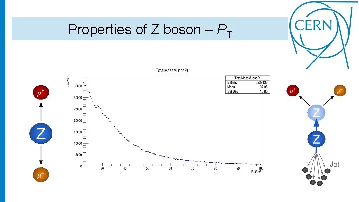 Properties of Z boson – PT 
