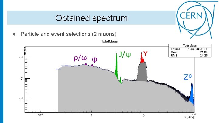 Obtained spectrum ● Particle and event selections (2 muons) 