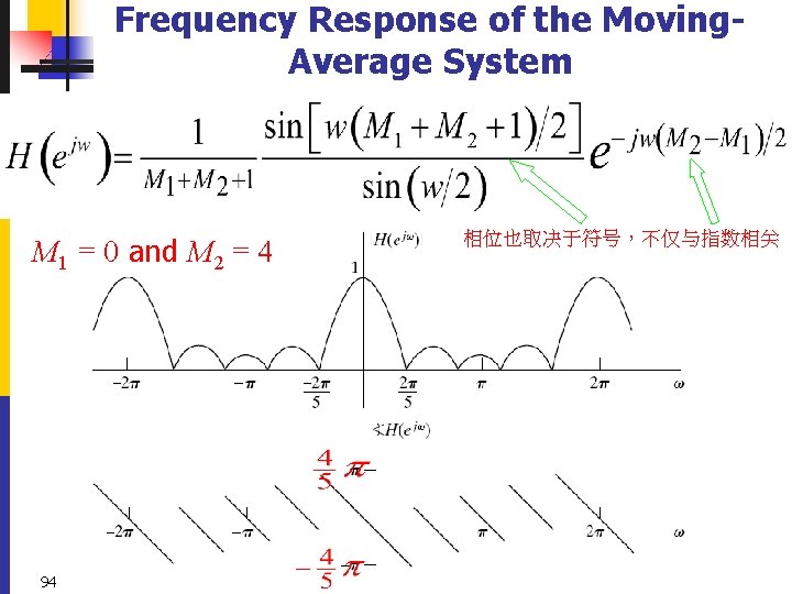 Frequency Response of the Moving. Average System M 1 = 0 and M 2