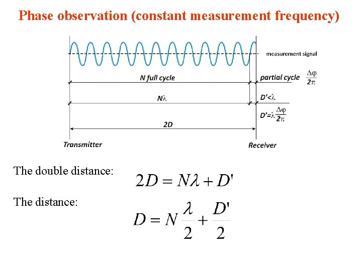 Phase observation (constant measurement frequency) The double distance: The distance: 