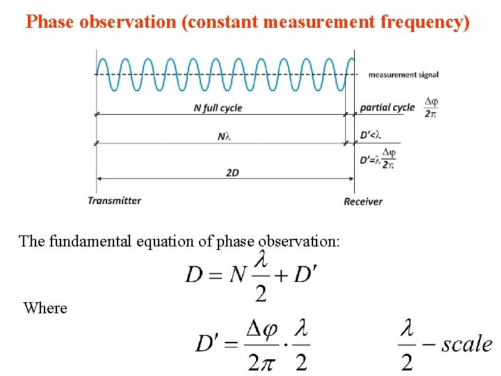 Phase observation (constant measurement frequency) The fundamental equation of phase observation: Where 