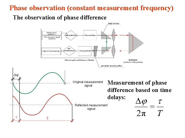 Phase observation (constant measurement frequency) The observation of phase difference Original measurement signal Measurement