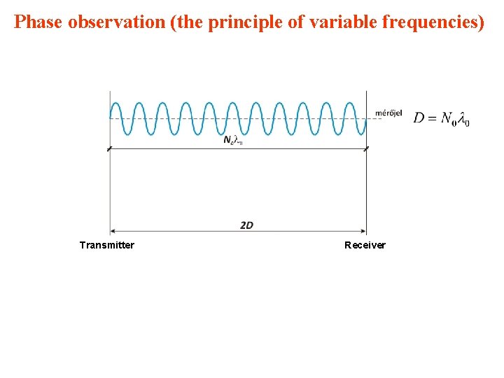 Phase observation (the principle of variable frequencies) Transmitter Receiver 