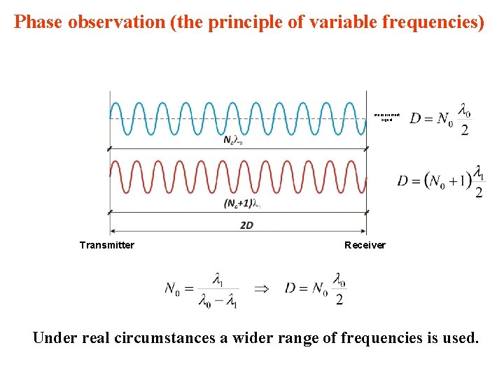 Phase observation (the principle of variable frequencies) measurement signal Transmitter Receiver Under real circumstances