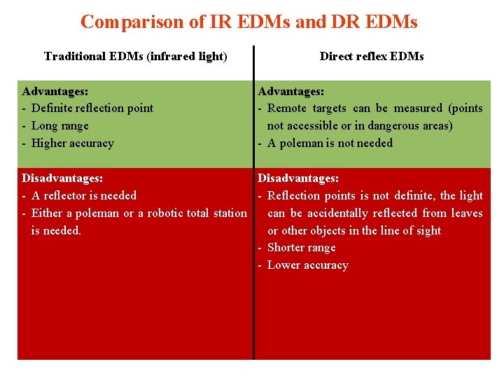 Comparison of IR EDMs and DR EDMs Traditional EDMs (infrared light) Advantages: - Definite