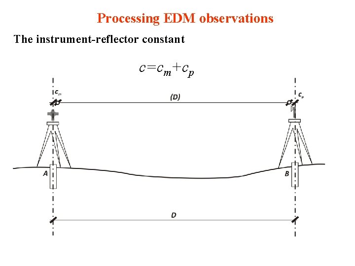 Processing EDM observations The instrument-reflector constant c=cm+cp 